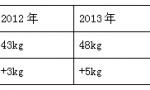 资料分析解题技巧：资料分析之年均增长