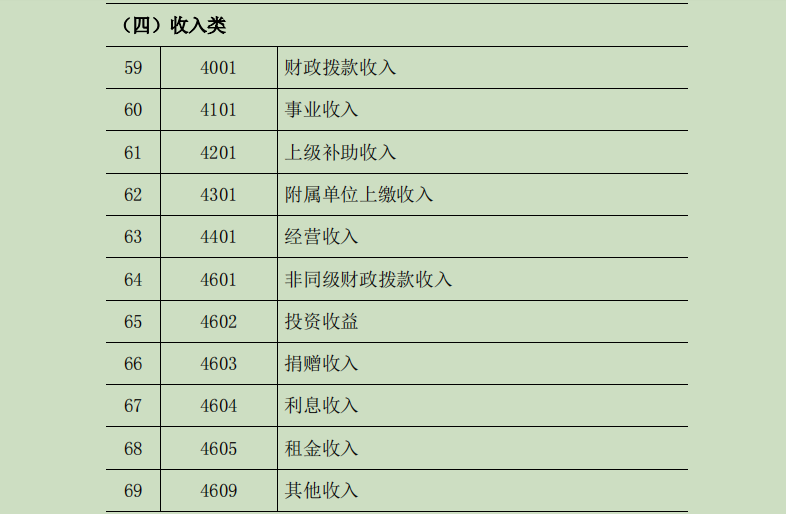 2022最新完整版行政事业单位会计科目表和账务处理，收藏备用