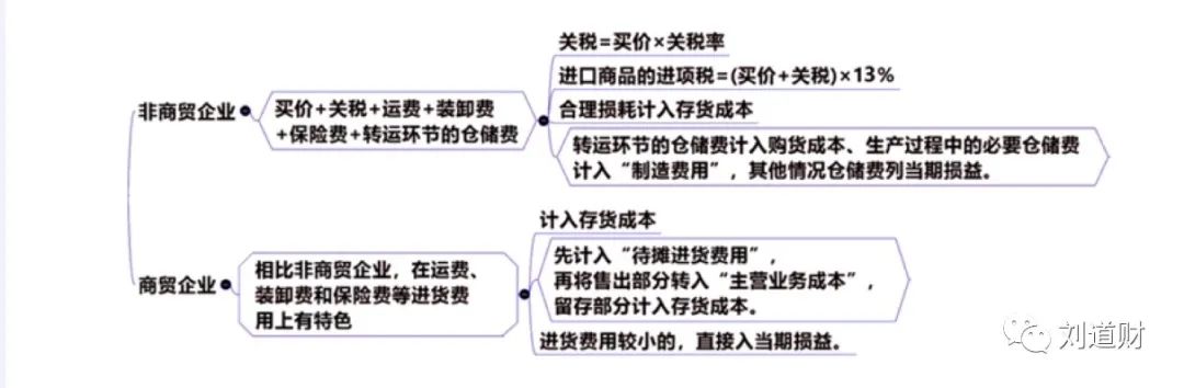 「刘道财」会计基础：存货