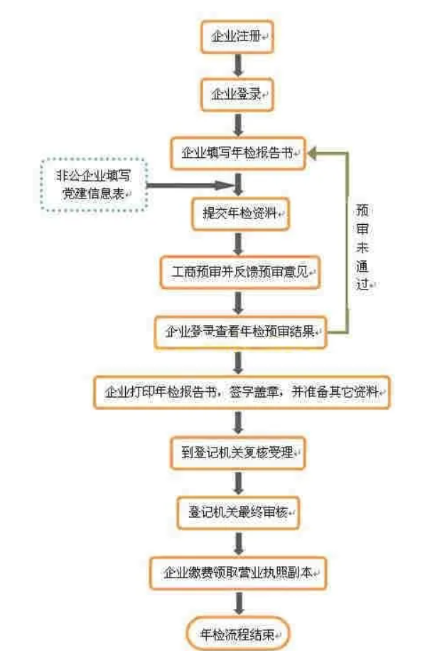 工商营业执照年检(2022年营业执照网上怎么年检，入口是什么)