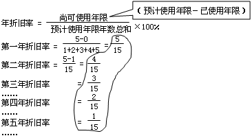 四种固定资产折旧方法汇总大全！