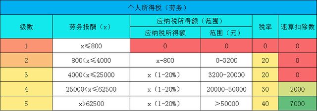 2021劳务报酬怎么缴纳个人所得税，如何计算，怎么查看缴纳情况