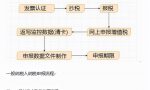 新手会计不懂如何报税？一套标准网上报税流程演示，教你怎么操作