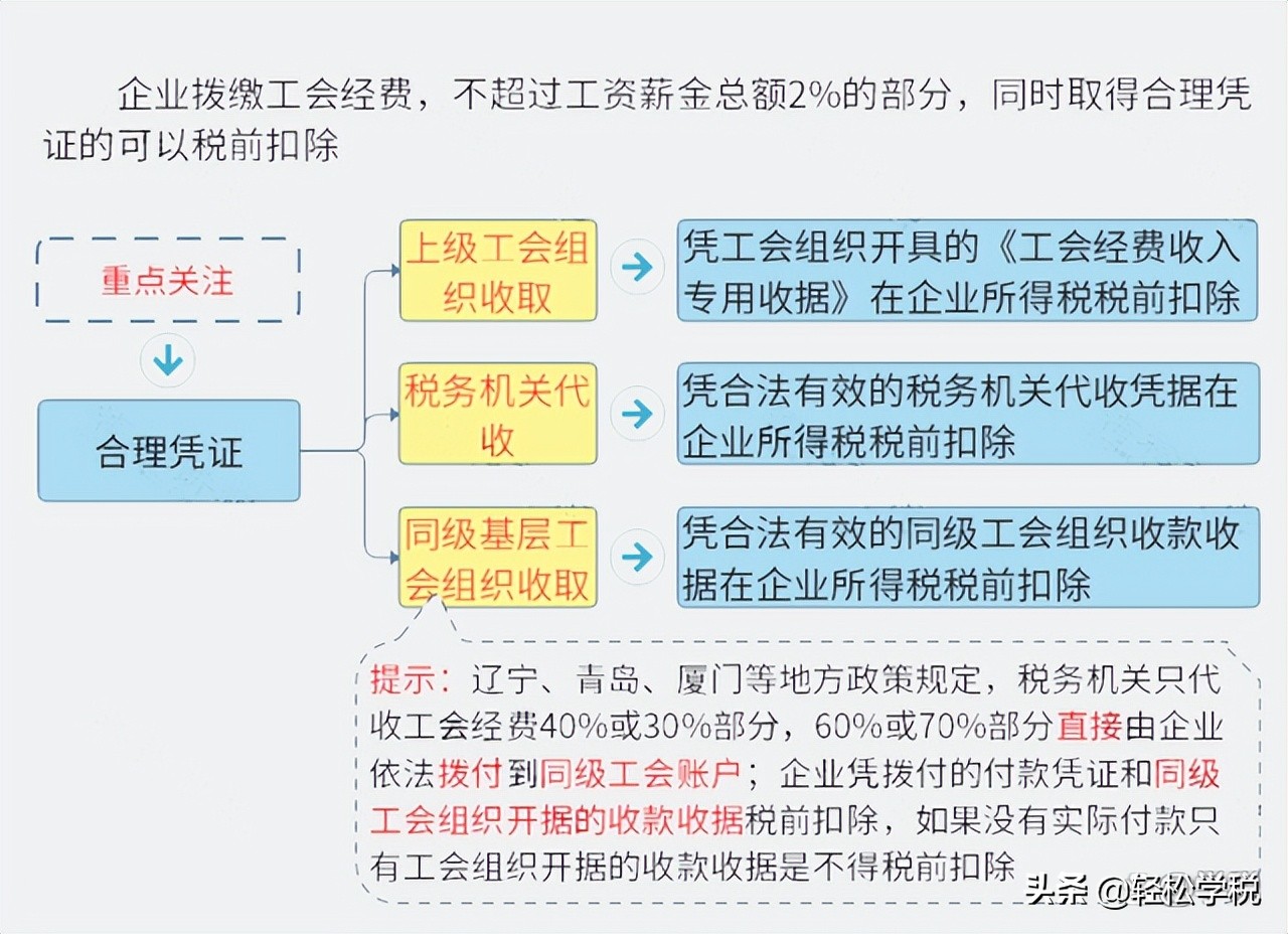 工会经费全额返还！但条件变了，2022年要按这个标准来
