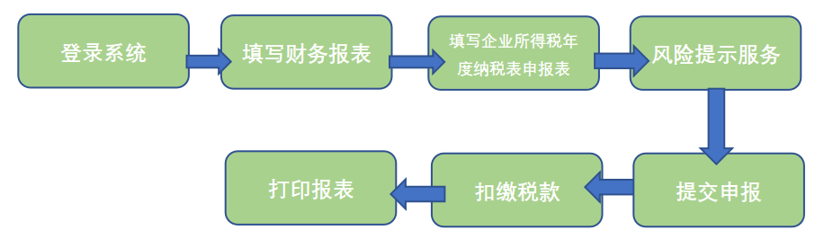 5月31日截止!2022年企业所得税汇算清缴年报申报流程图解演示