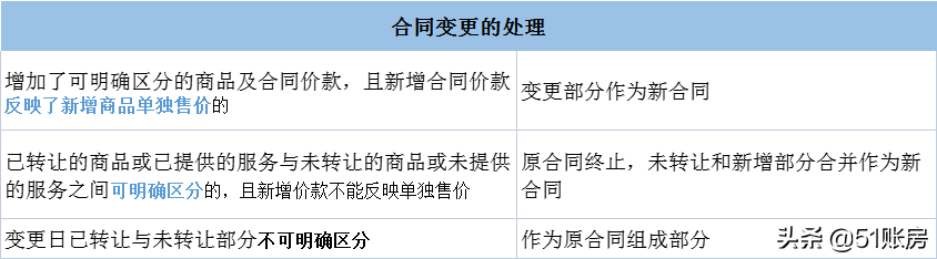 会计实务 | 一文读懂新准则中收入确认“五步法”（一）