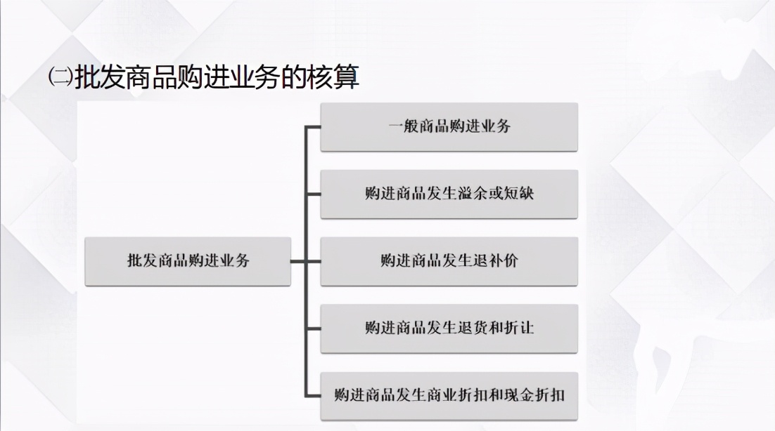 十年老会计把商品流通企业成本核算浓缩成97页PPT