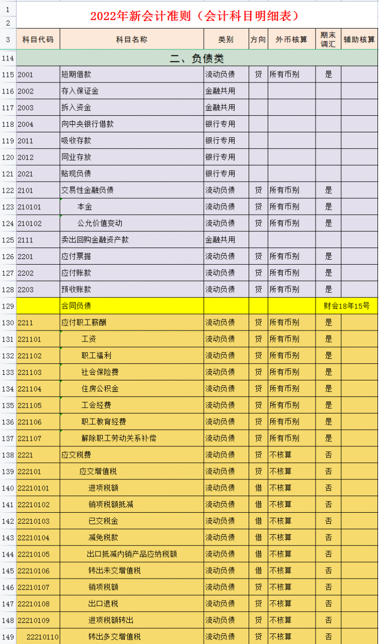 财务会计工作必备：完整版2022年会计科目表（334个），收藏备用