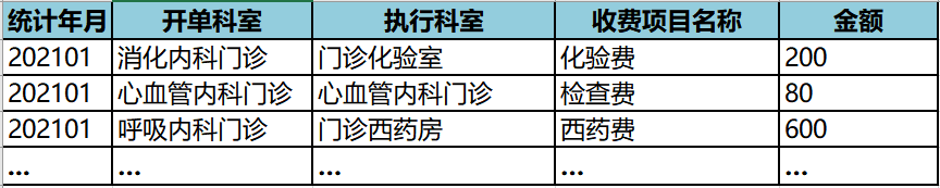 医院全成本之科室成本核算（9）