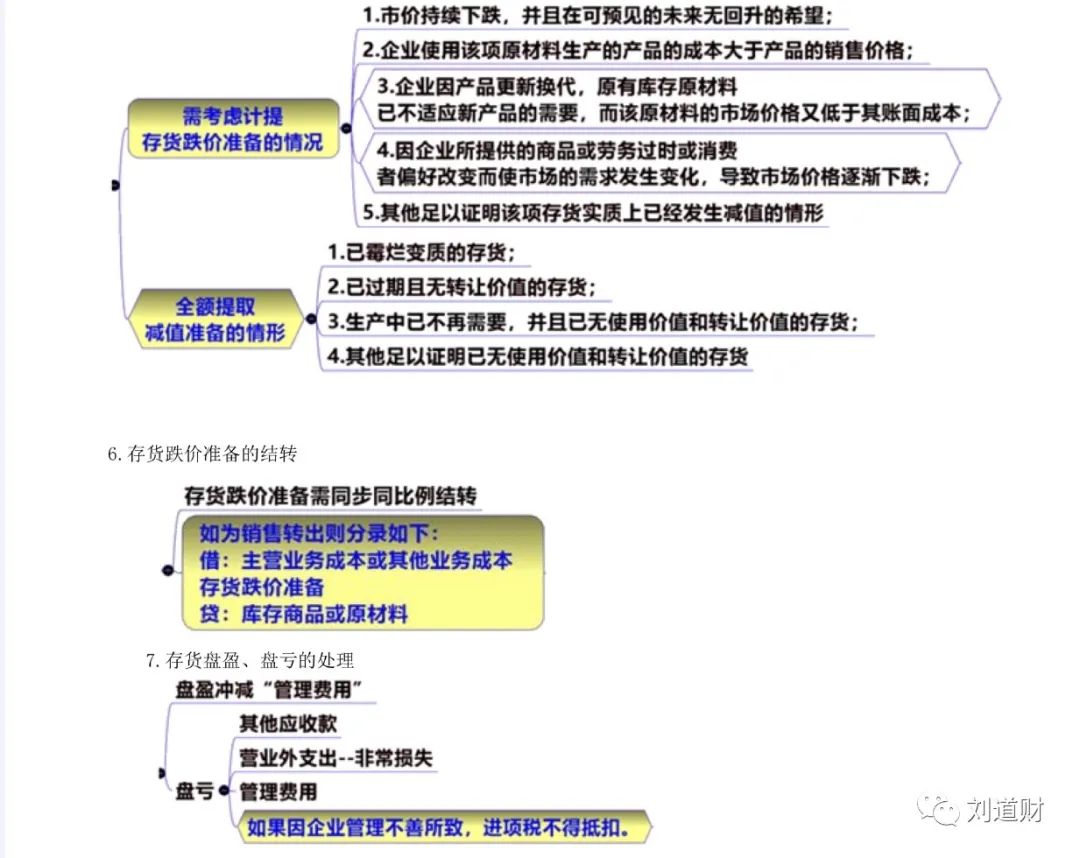 「刘道财」会计基础：存货