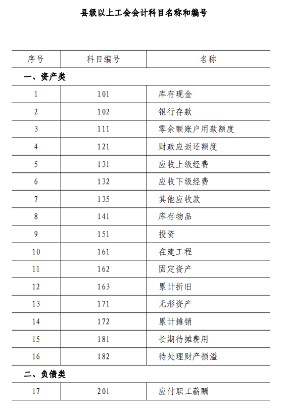 2022年最新工会会计科目表和编号，附工会会计科目账务处理，收藏