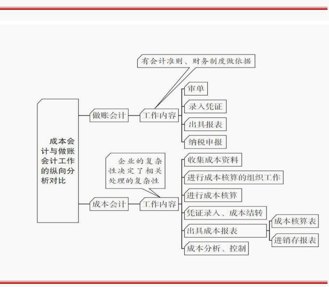 会成本核算的会计才吃香！企业成本核算方法及具体操作，掌握加薪