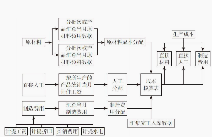 会成本核算的会计才吃香！企业成本核算方法及具体操作，掌握加薪