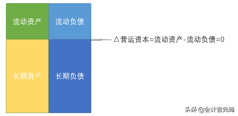 营运资本是什么？看完这些图你就懂了，财务管理考试也不难的