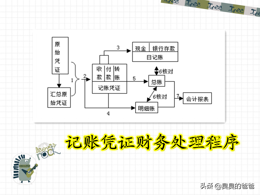 笔记本准备好，会计财务处理程序详细内容及实例图