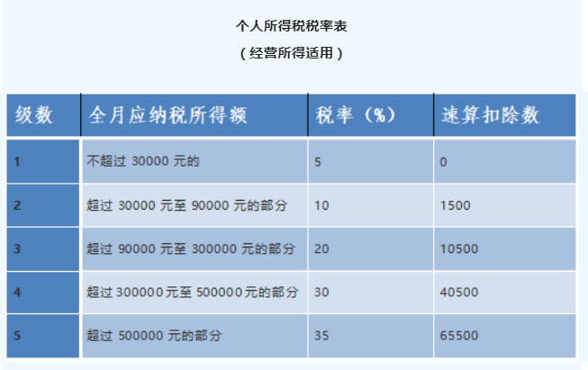 快快快！2022个税经营所得汇算清缴申报要截止啦！附操作流程