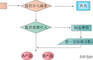 老会计耗时一个月整理:成本核算流程大全+账务处理，会计转发