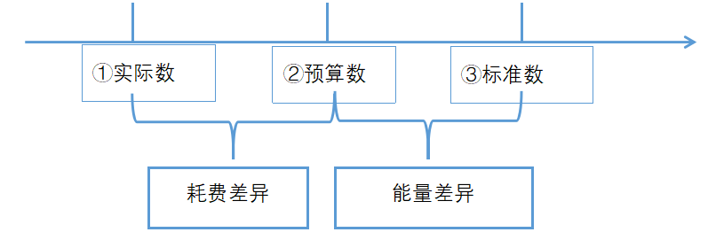 「中级备考」固定制造费用差异分析方法及解题技巧