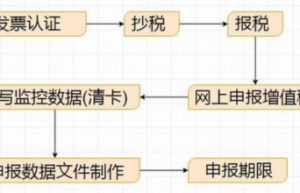 网上纳税申报不会急得抓耳挠腮？网上申报纳税全流程详细讲解
