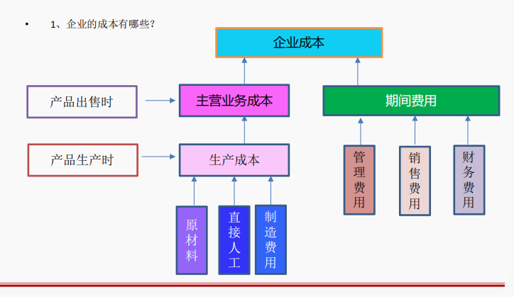 会成本核算的会计才吃香！企业成本核算方法及具体操作，掌握加薪