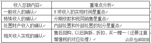 应纳税所得额计算公式（会计口径+税法口径）