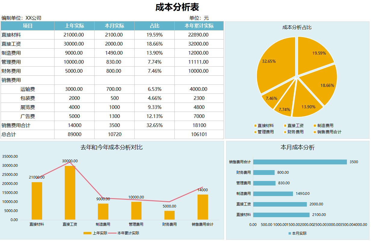 成本核算太麻烦！一套完整的成本核算表格，1分钟搞定成本汇报