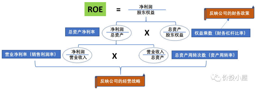 财务报表分析之杜邦分析