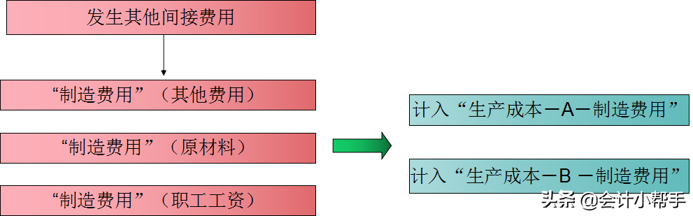 老会计耗时一个月整理:成本核算流程大全+账务处理,会计转发