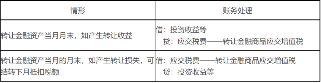 交易性金融资产的账务处理——重要知识点学习打卡