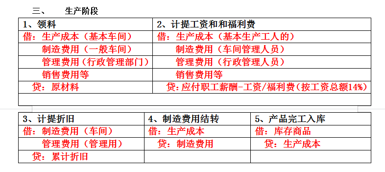 会计小白，如何学会计分录？