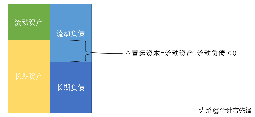 营运资本是什么？看完这些图你就懂了，财务管理考试也不难的