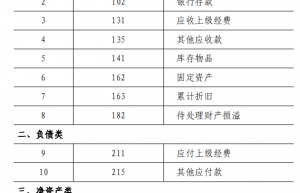 2022年最新工会会计科目表和编号，附工会会计科目账务处理，收藏