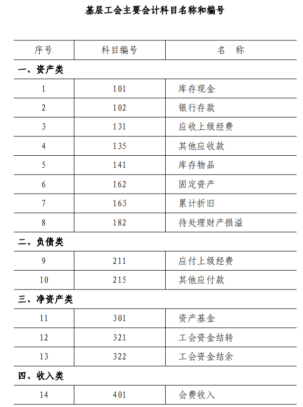2022年最新工会会计科目表和编号，附工会会计科目账务处理，收藏