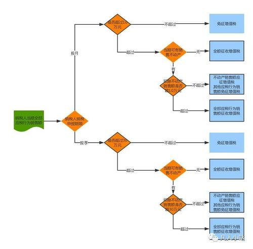 销售不动产统一发票